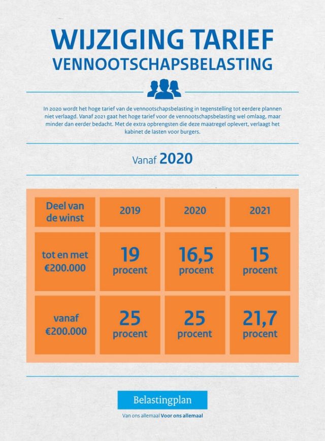 Wijzigingen vennootschapsbelasting Perfect Administratie & Advieskantoor