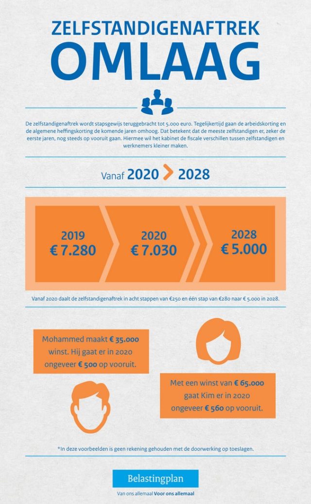 Zelfstandigenaftrek omlaag Perfect Administratie & Advieskantoor